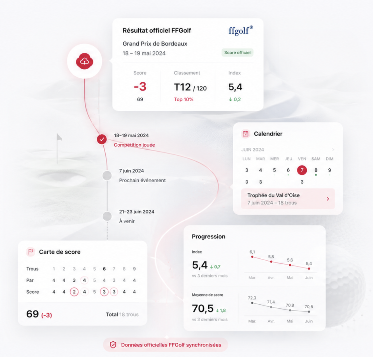 Synchronisation des résultats FFGolf dans SwingFlow